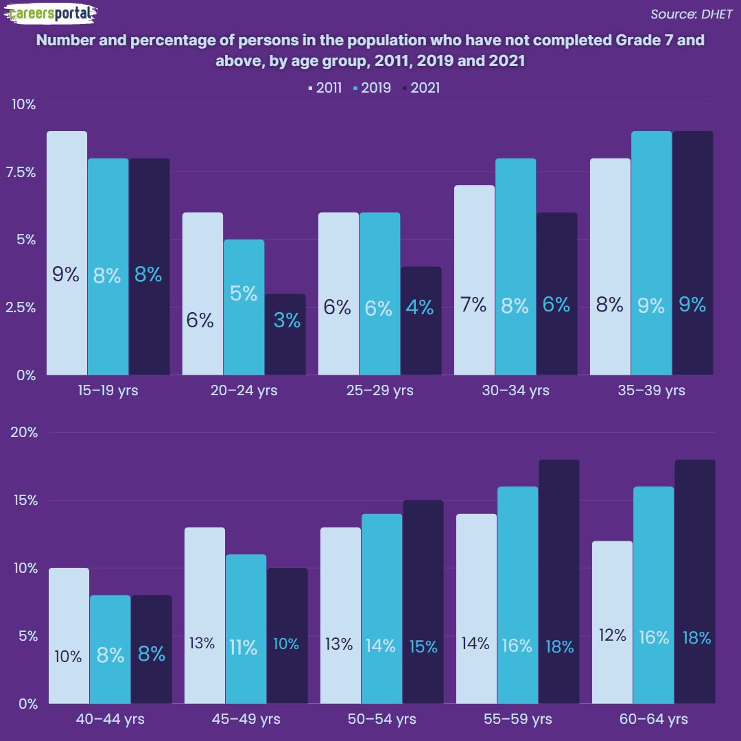 Number and percentage of persons in the population who have not completed Grade 7